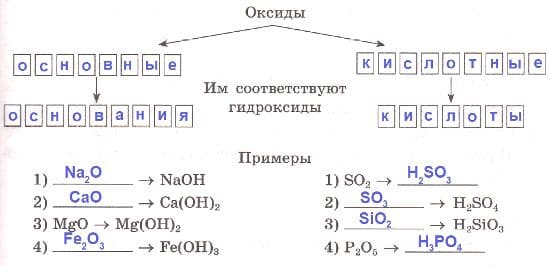 Презентация основания их классификация и свойства 8 класс габриелян