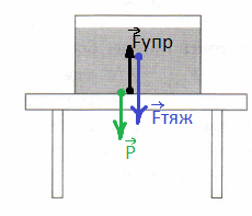 Сила упругости стола. Силу тяжести действующую на аквариум. Изобразите на рисунке разным цветом 3 силы силу тяжести. Изобрази три силы действующий на аквариум. Изобразите силы действующие на вазу стоящую на столе.